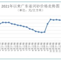 海砂每方272元 碎石最高下跌1.48%！廣東砂石價格窄幅波動